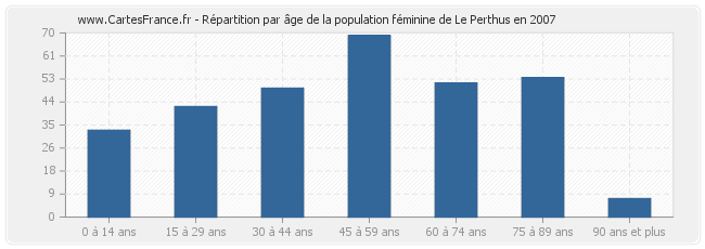 Répartition par âge de la population féminine de Le Perthus en 2007